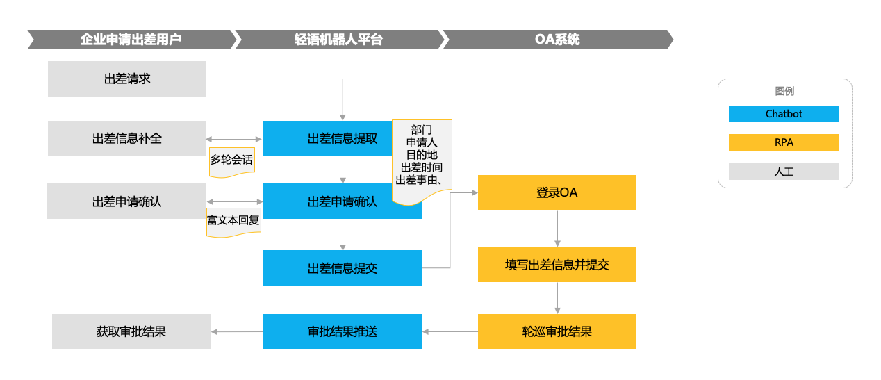 Chatbot+RPA是企业数字化与智能化发展的关键