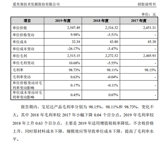 爱美客上市以来股价涨幅超8倍背后：千元玻尿酸成本价仅几十