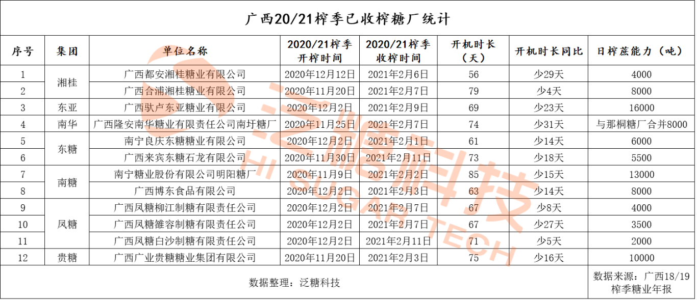 广西20/21榨季收榨糖厂已达12家
