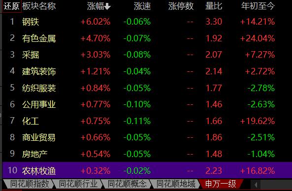 中央一号文件重点任务！农林牧渔板块收涨 这只