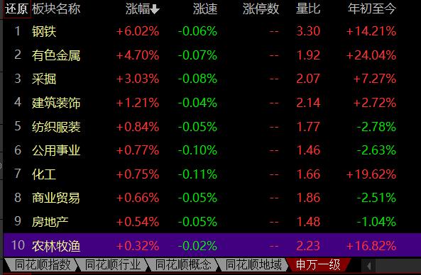 中央一号文件重点任务！农林牧渔板块收涨 这只