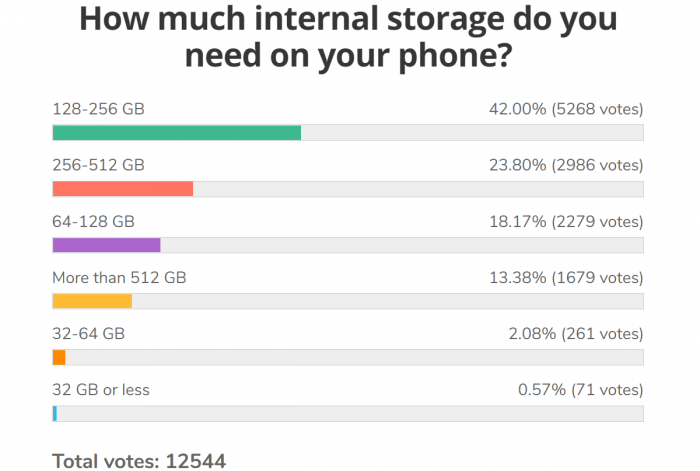 手机存储容量你选多大？调查显示128GB-256GB是甜区