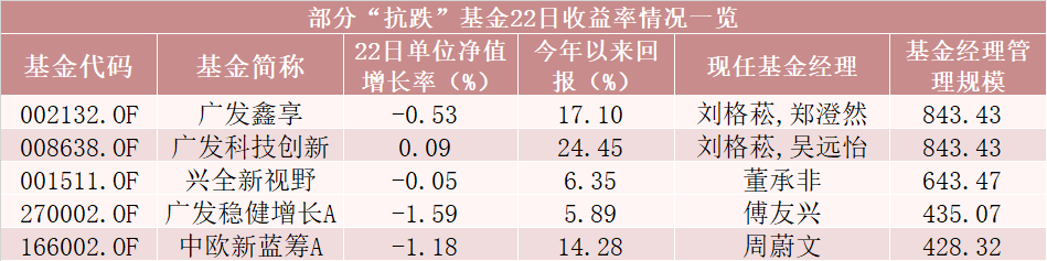 基金跌上热搜！多只明星产品昨日跌超5%，这些基金“逃过一劫”