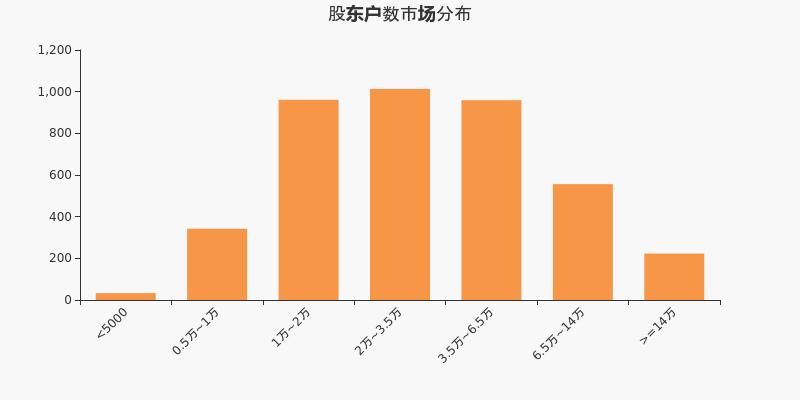 易明医药股东户数下降3.00%，户均持股5.38万元