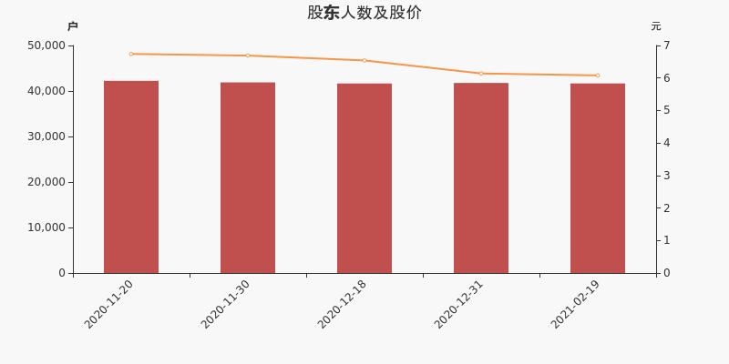 北大医药股东户数减少109户，户均持股8.7万元