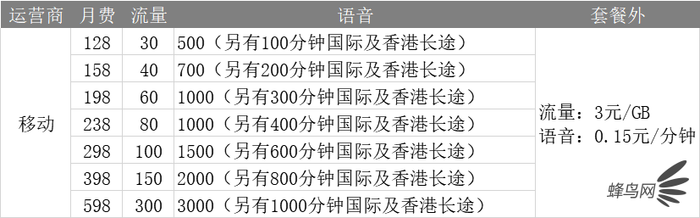 移动联通电信4G、5G套餐选什么最省钱,对比详情介绍