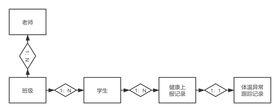 3个小时，从学到做，我用低代码平台搭了一套管理系统