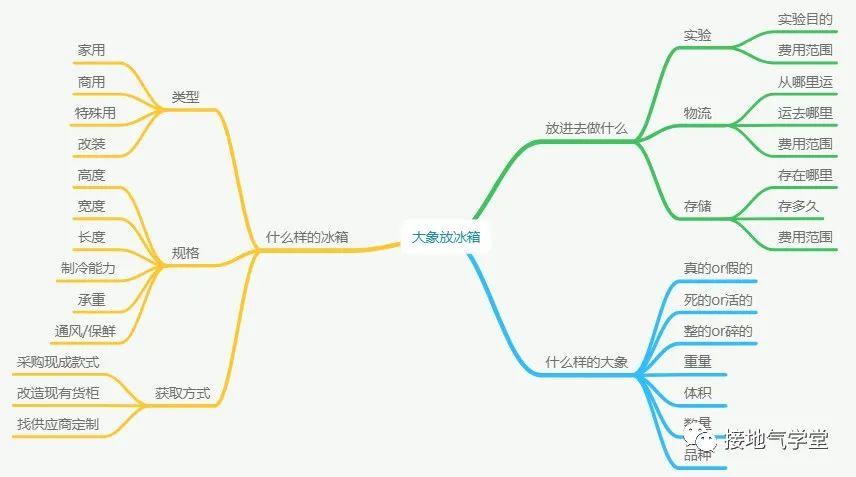 面试题：把大象装进冰箱，要几个步骤？