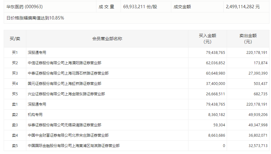 医美股再走高，华东医药7天涨近50%，北向资金、机构抛售