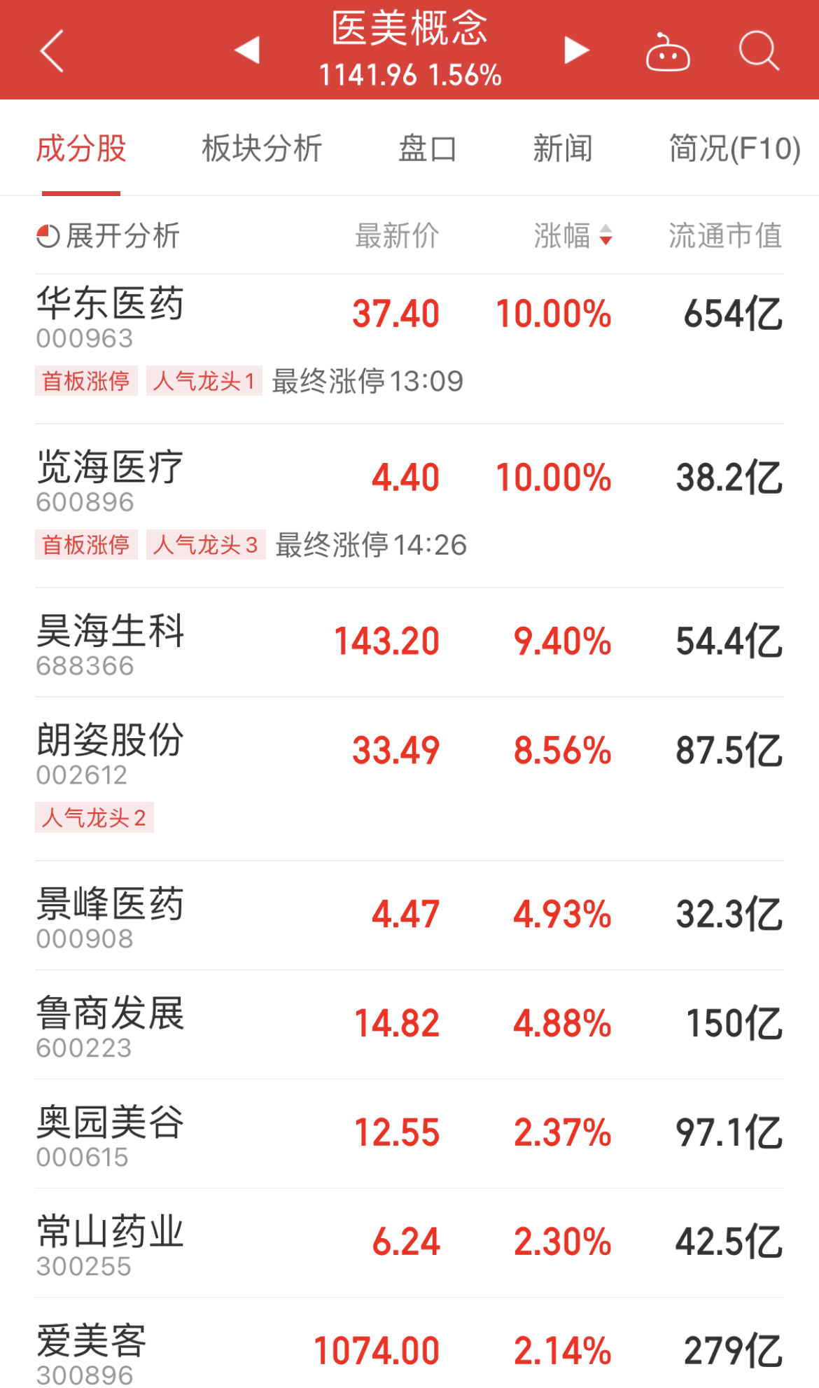 医美股再走高，华东医药7天涨近50%，北向资金、机构抛售