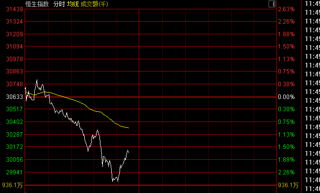 一则印花税传闻引发“血案”？A股港股突然直线