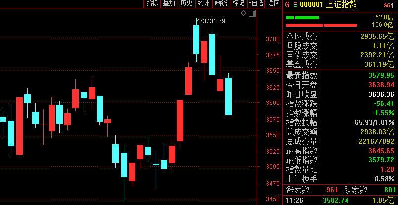 一则印花税传闻引发“血案”？A股港股突然直线