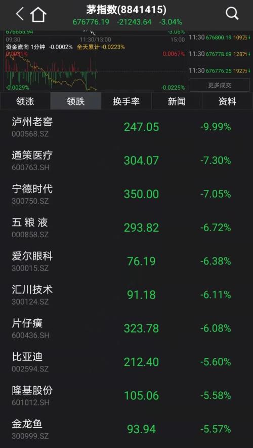 发生了什么！抱团股集体大跌：茅台暴跌1300亿，老窖“跌停”，“女人的茅台”狂跌12%，超级周期也崩