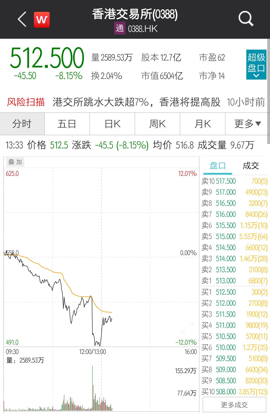 上调股票印花税税率，港交所一度暴跌12%，公司去年收入创历史新高