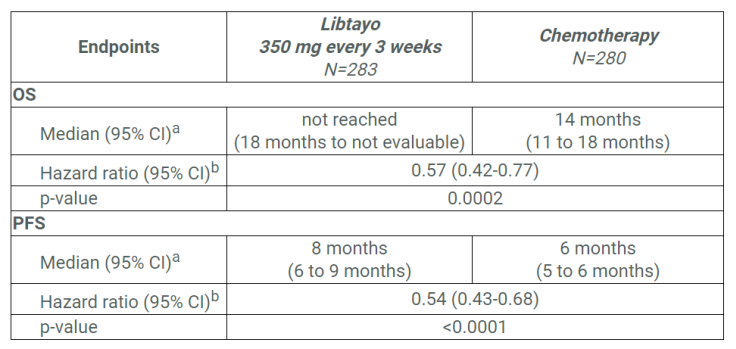 FDA快讯 | Cemiplimab获批一线治疗PD-L1表达≥50%的局部晚期或转移性非小细胞肺癌