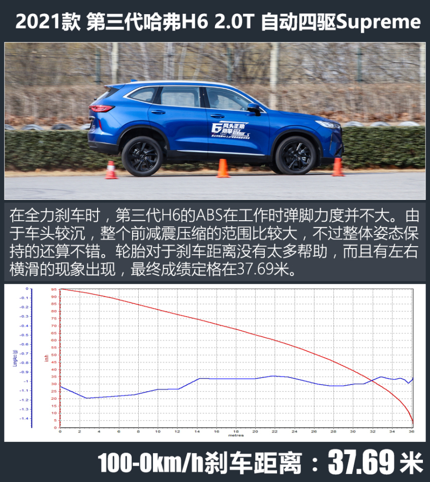 图片[30]_一不小心又是第一 抢先测试哈弗H6 2.0T四驱_5a汽车网