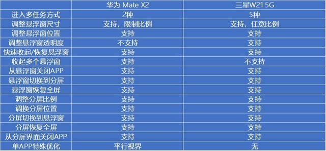 对比评测：华为Mate X2与三星W21 5G的两条路