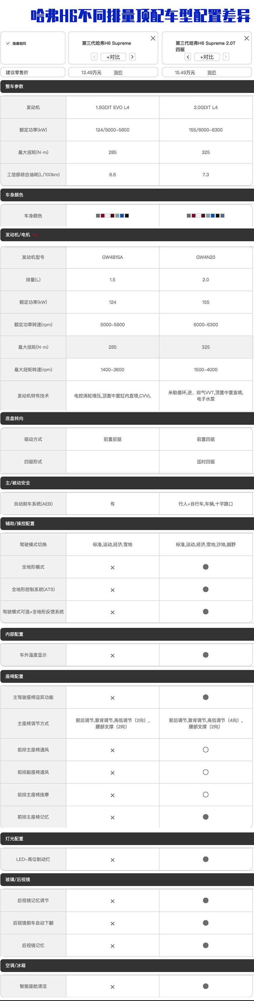 图片[3]_一不小心又是第一 抢先测试哈弗H6 2.0T四驱_5a汽车网