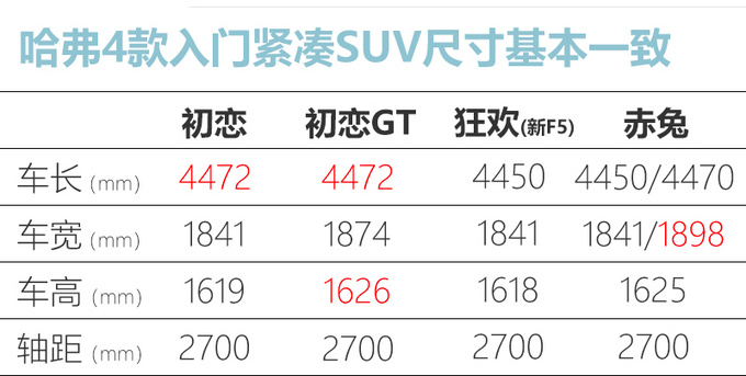 一车四卖!哈弗改款f5轿跑定名"赤兔,你买它还是初恋gt