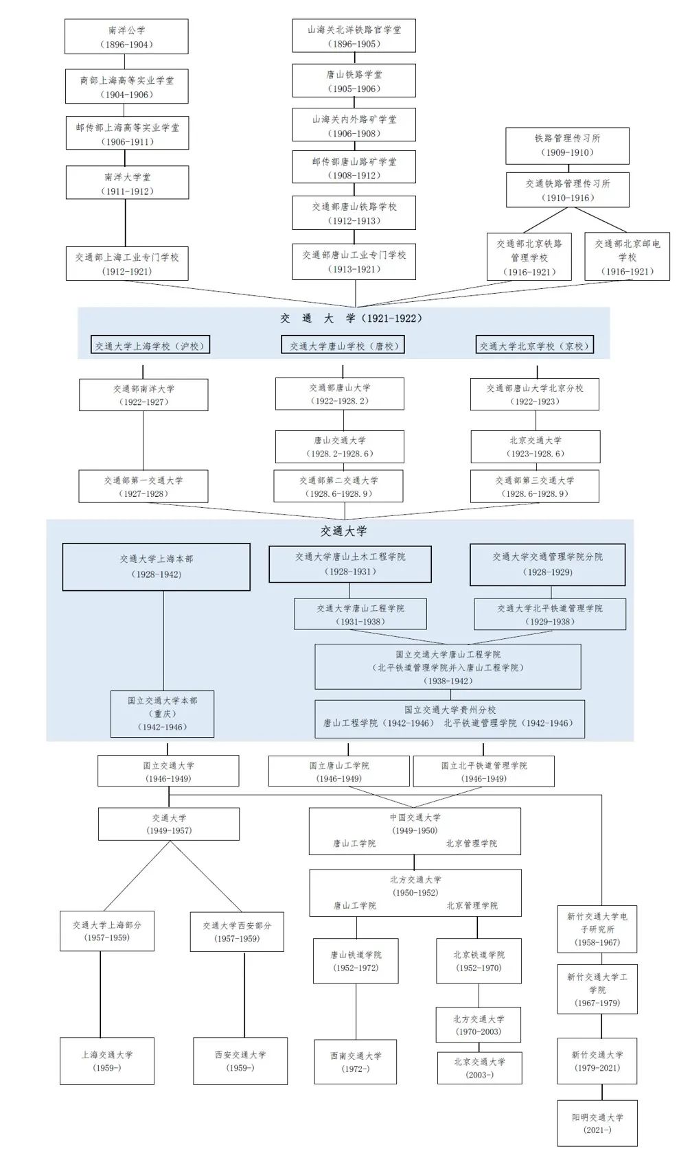 100年前的2月，定了“交通大学”这个校名！