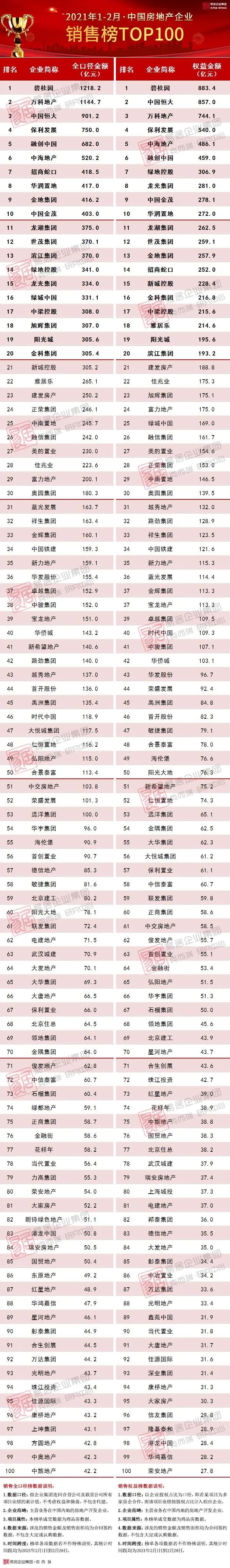 2021年1-2月中国房地产企业销售TOP100排行榜