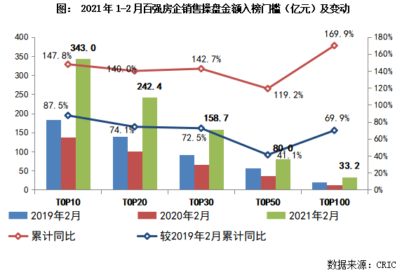 2021年1-2月中国房地产企业销售TOP100排行榜