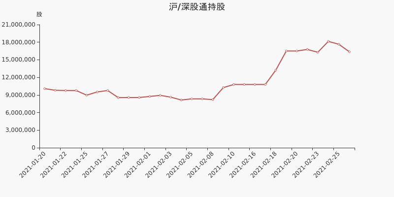 浙江医药股东户数下降9.86%，户均持股22.38万元