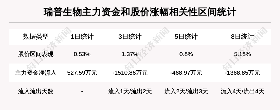 瑞普生物：北向资金持股1457.06万股，今年以来增仓200%以上
