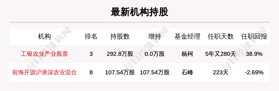 瑞普生物：北向资金持股1457.06万股，今年以来增仓200%以上