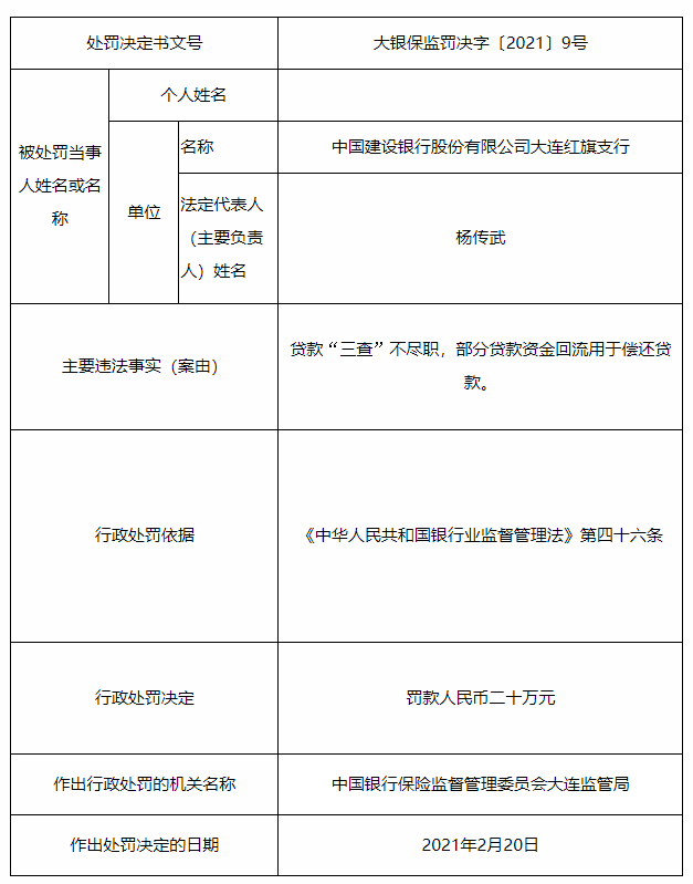 贷款“三查”不尽职，建行大连红旗支行被罚20万元