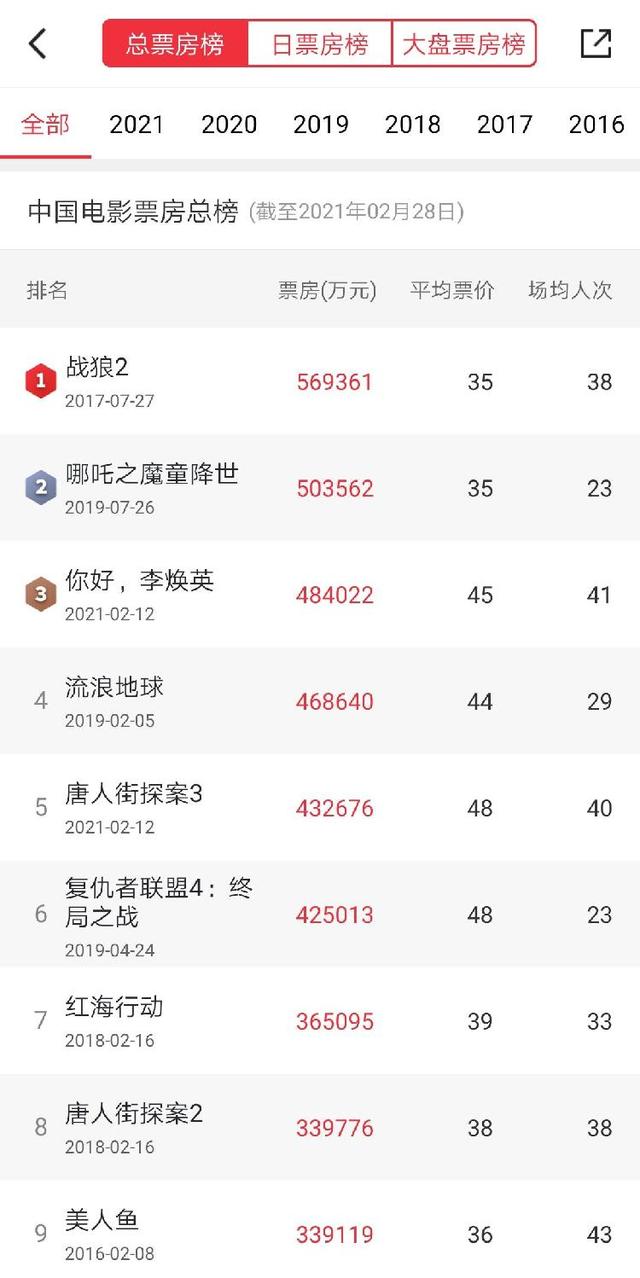 《你好，李焕英》票房距离影史亚军的《哪吒之魔童降世》不到2亿