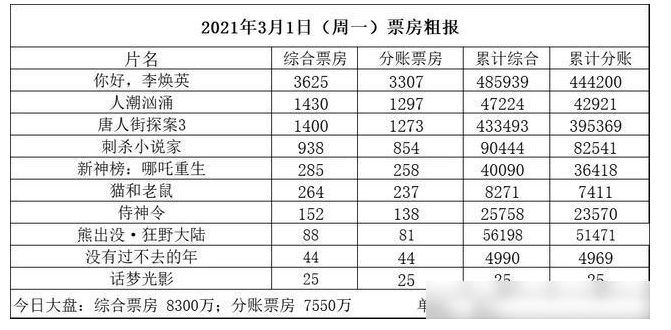 《你好，李焕英》票房距离影史亚军的《哪吒之魔童降世》不到2亿