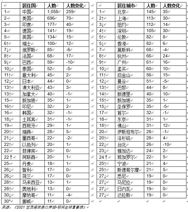 2021胡润全球富豪榜出炉！马斯克1.28万亿首次成为世界首富，农夫山泉钟睒睒进入全球前十成亚洲首富