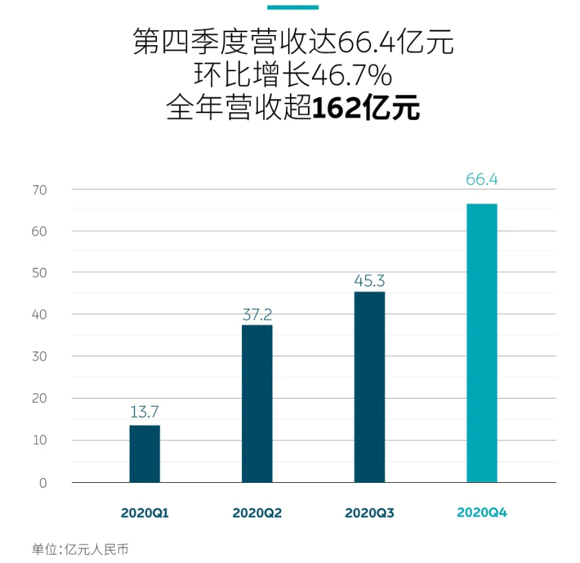 图片[2]_蔚来发布2020年财报 总收入近163亿元/毛利率达11.5%_5a汽车网