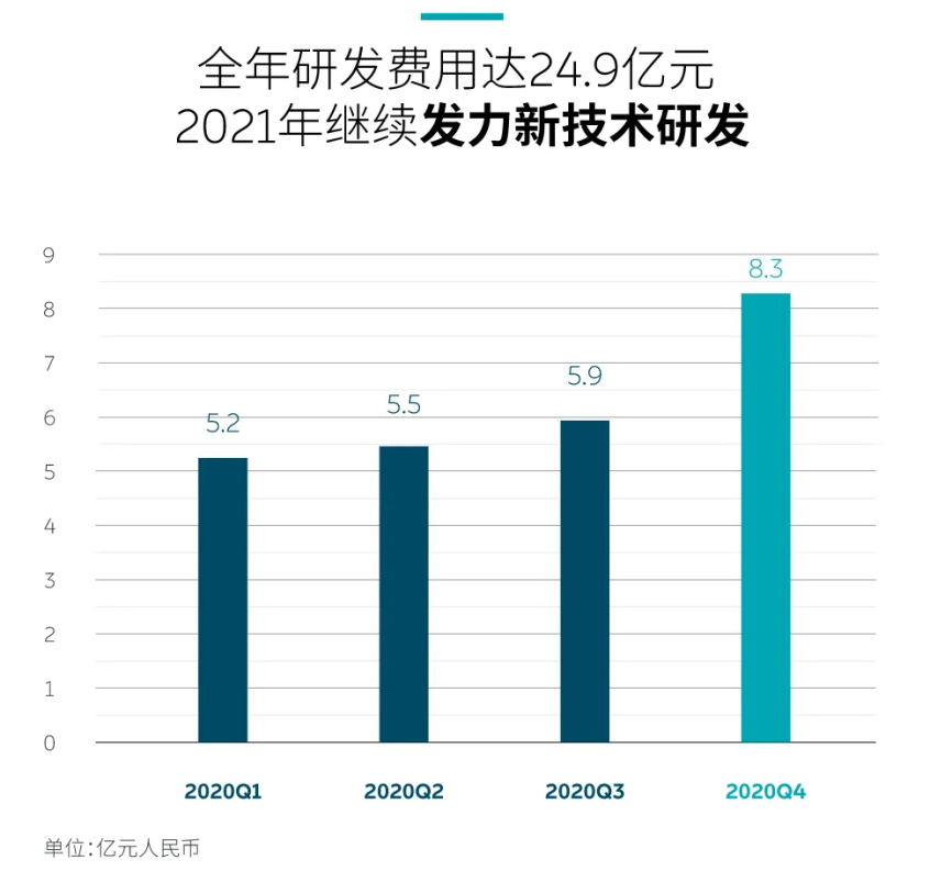 图片[5]_蔚来发布2020年财报 总收入近163亿元/毛利率达11.5%_5a汽车网