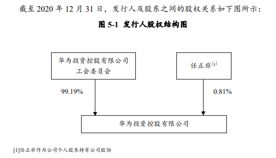 華為又有大動作！ 時隔1​​個月再次發債40億，國內總規模將達230億！ 為何發債？ 任正非曾這樣說