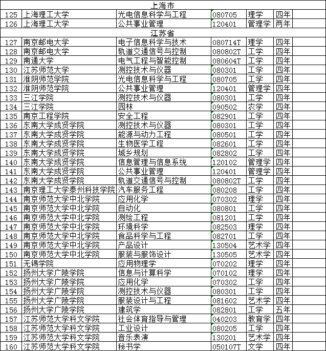 一批高校专业撤销，有你们学校吗？