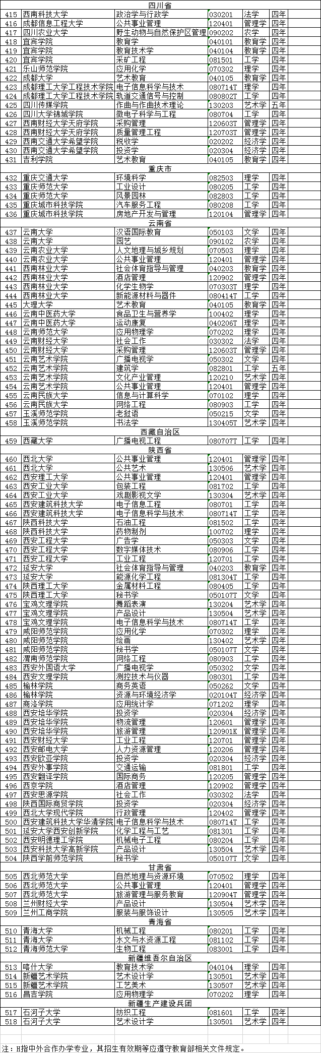 一批高校专业撤销，有你们学校吗？