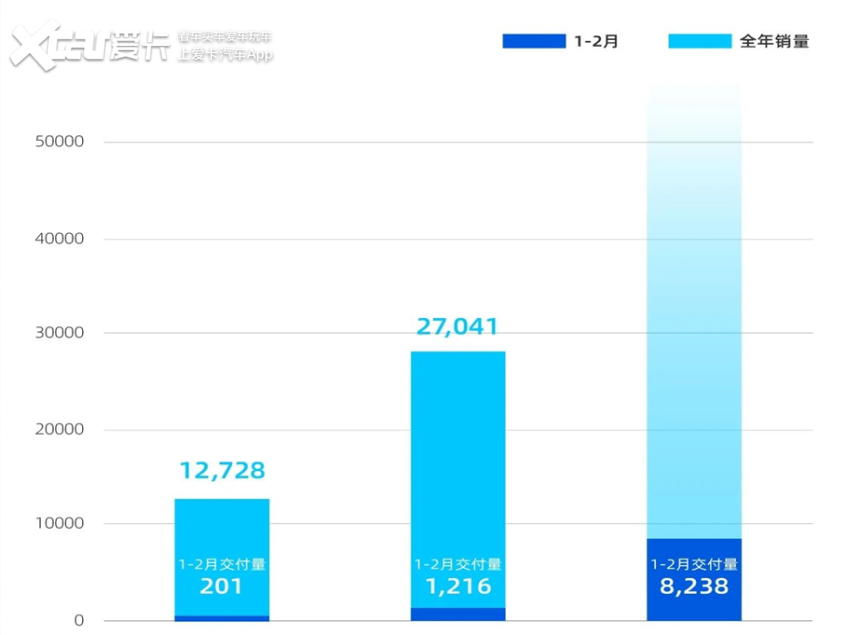 图片[3]_造车新势力2月成绩单持续更新中 理想汽车交付2300台_5a汽车网