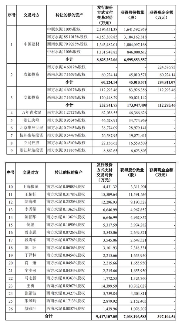 A股迎来史上第三大并购重组案 天山股份千亿“蛇吞象”“水泥一哥”将易主？