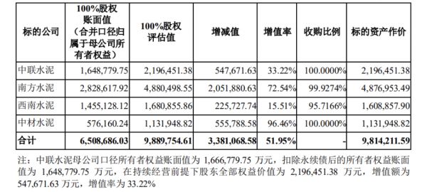 A股迎来史上第三大并购重组案 天山股份千亿“蛇吞象”“水泥一哥”将易主？