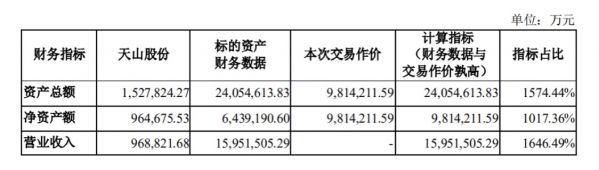 A股迎来史上第三大并购重组案 天山股份千亿“蛇吞象”“水泥一哥”将易主？