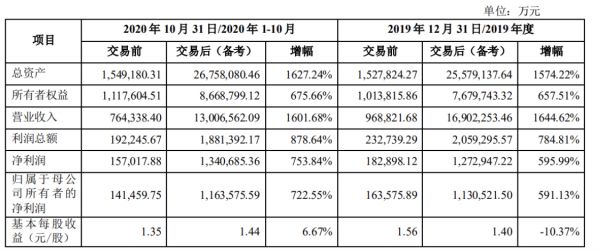 A股迎来史上第三大并购重组案 天山股份千亿“蛇吞象”“水泥一哥”将易主？
