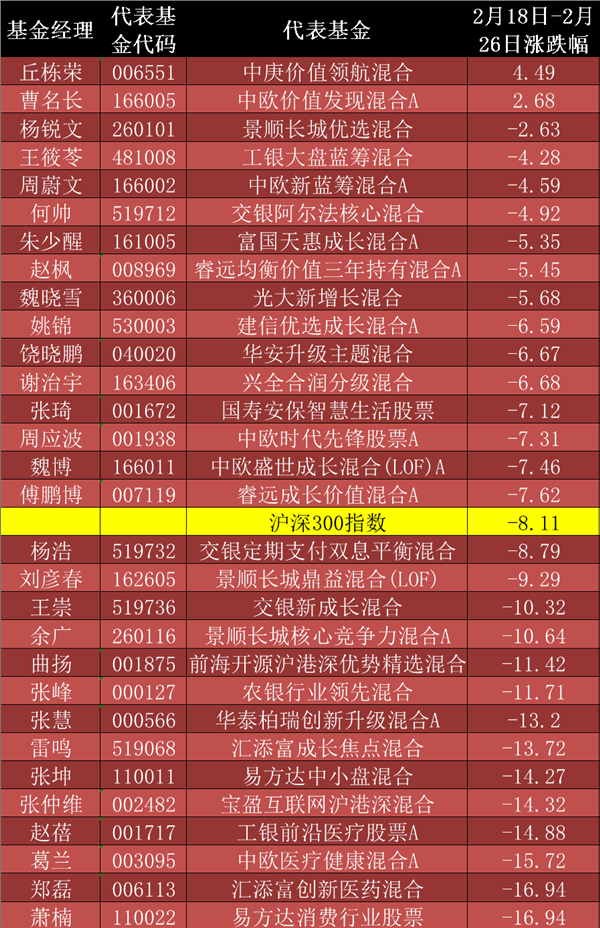 张坤、刘彦春、傅鹏博、葛兰、谢治宇等顶级基金经理谁最抗跌？