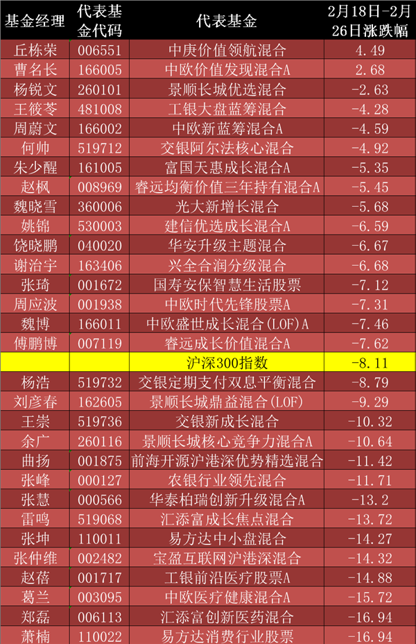 张坤、刘彦春、傅鹏博、葛兰、谢治宇等顶级基