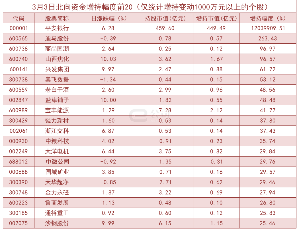 北向资金单日净流入90.1亿！加仓这些板块