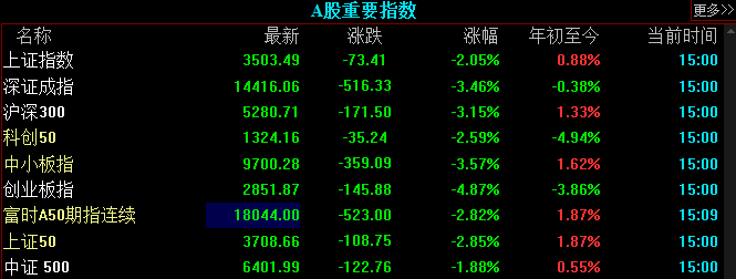 创业板指收跌近5% 贵州茅台跌5% 光伏白酒农业板块大面积重挫