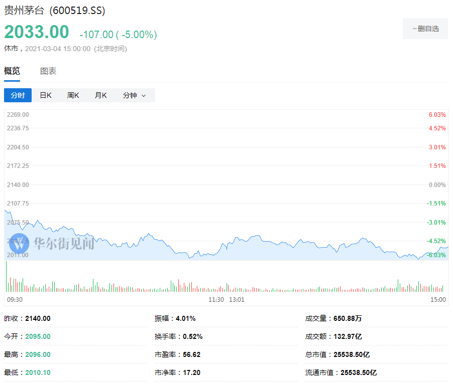 创业板指收跌近5% 贵州茅台跌5% 光伏白酒农业板块大面积重挫