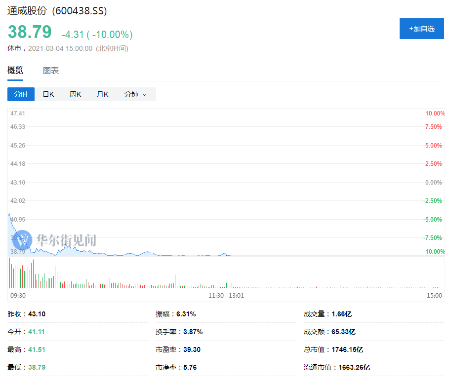 创业板指收跌近5% 贵州茅台跌5% 光伏白酒农业板块大面积重挫