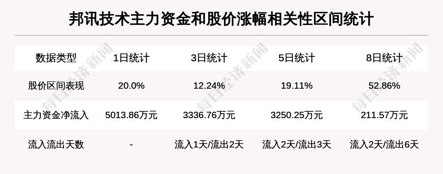 「牛人重仓」邦讯技术：放量上涨换手率超30%，今日资金流入-1186.64万元；前3个交易日，主力资金净流入3336.76万元